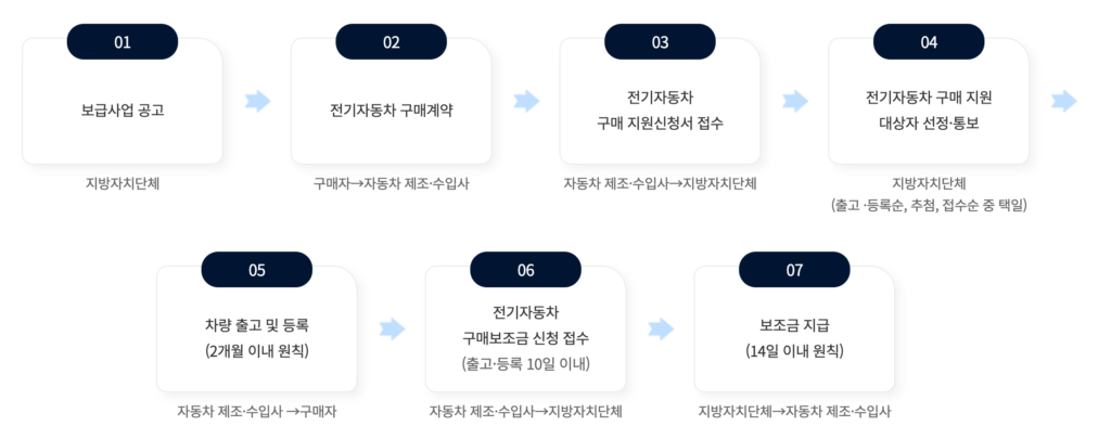 전기차 보조금 신청절차